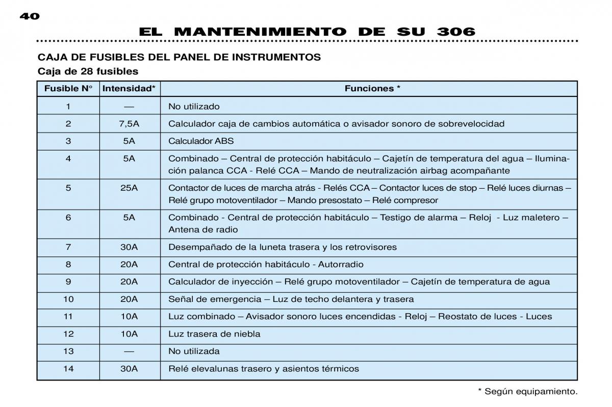 Peugeot 306 Break PH3 manual del propietario / page 110