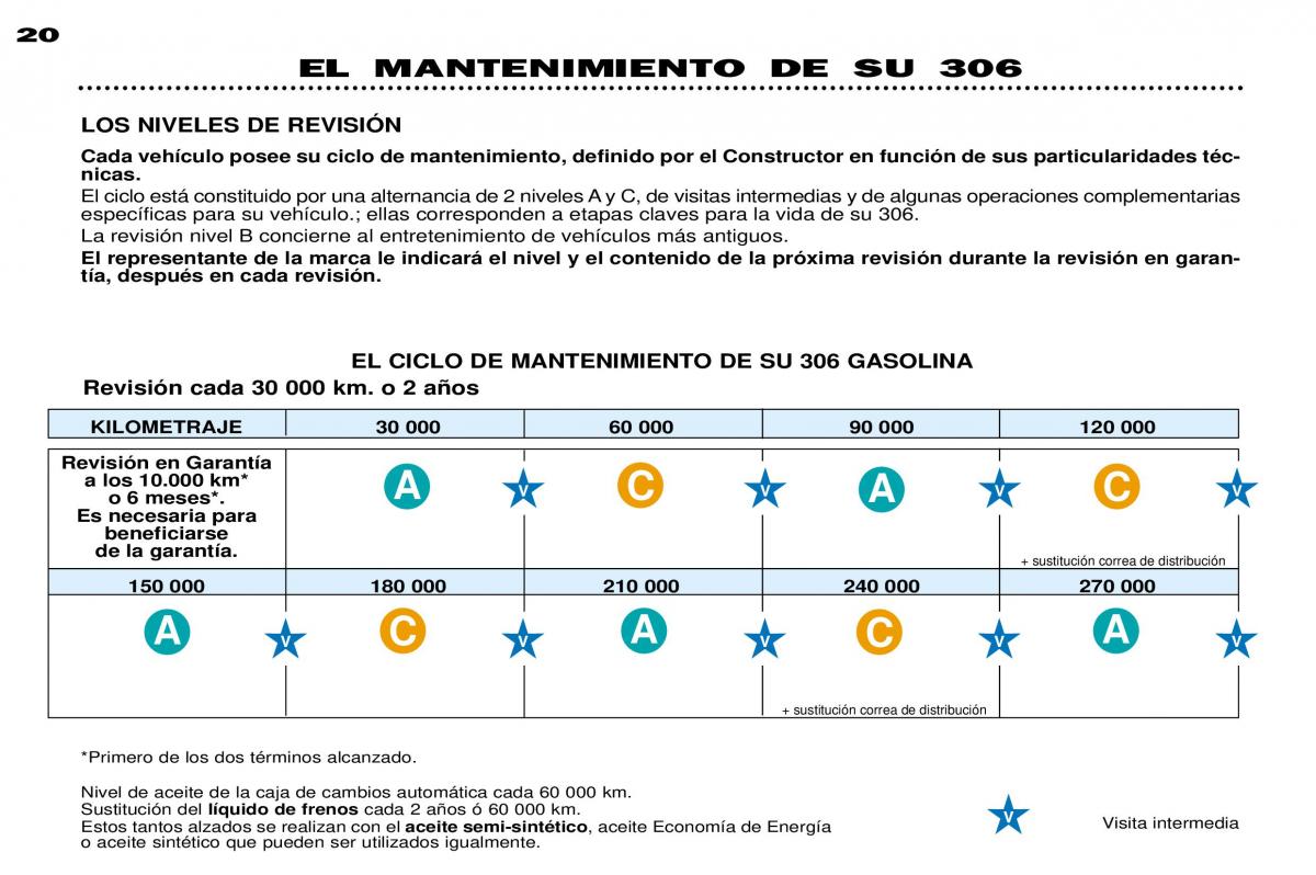 Peugeot 306 Break PH3 manual del propietario / page 19