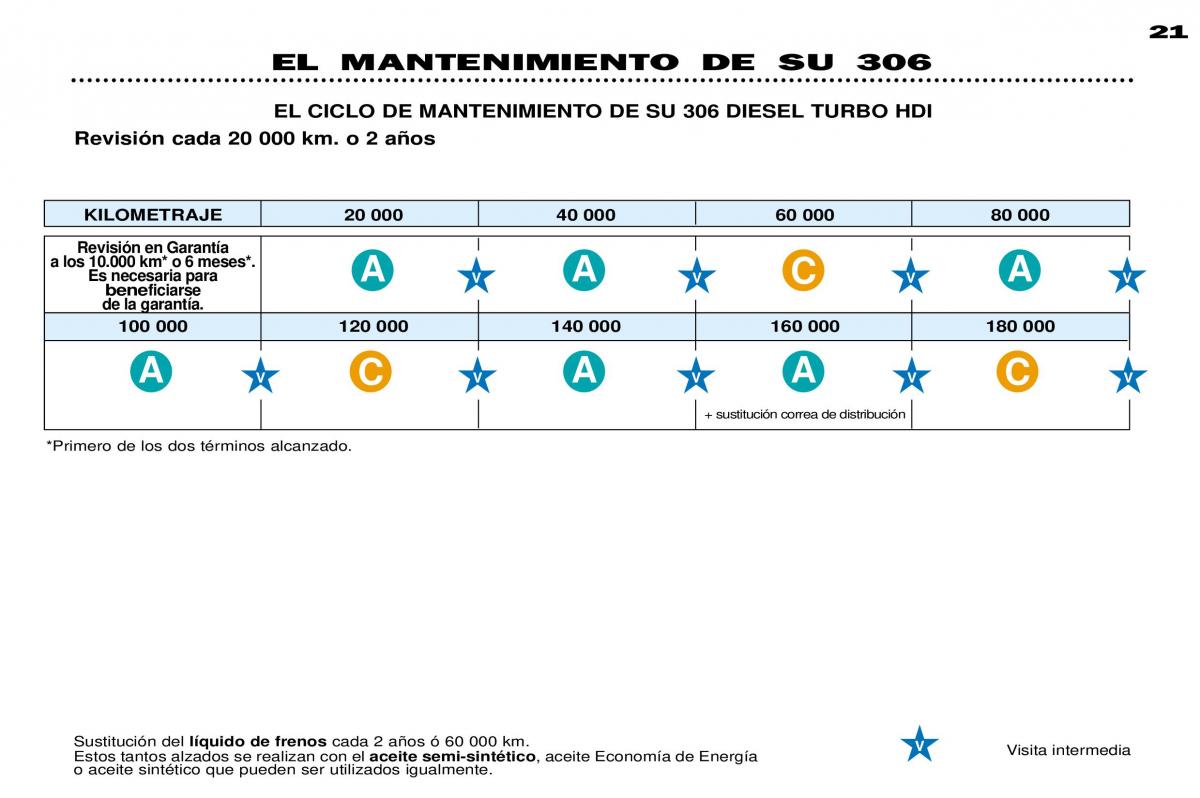 Peugeot 306 Break PH3 manual del propietario / page 20