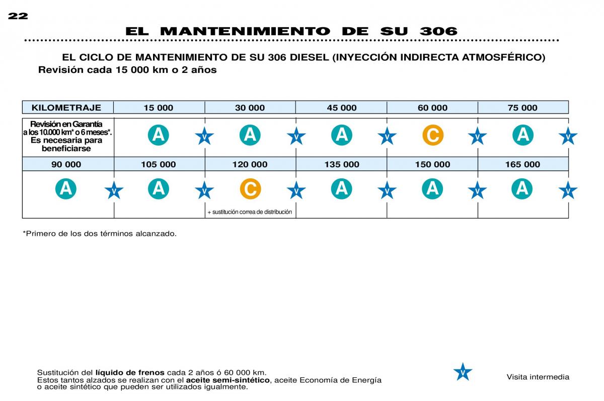 Peugeot 306 Break PH3 manual del propietario / page 21