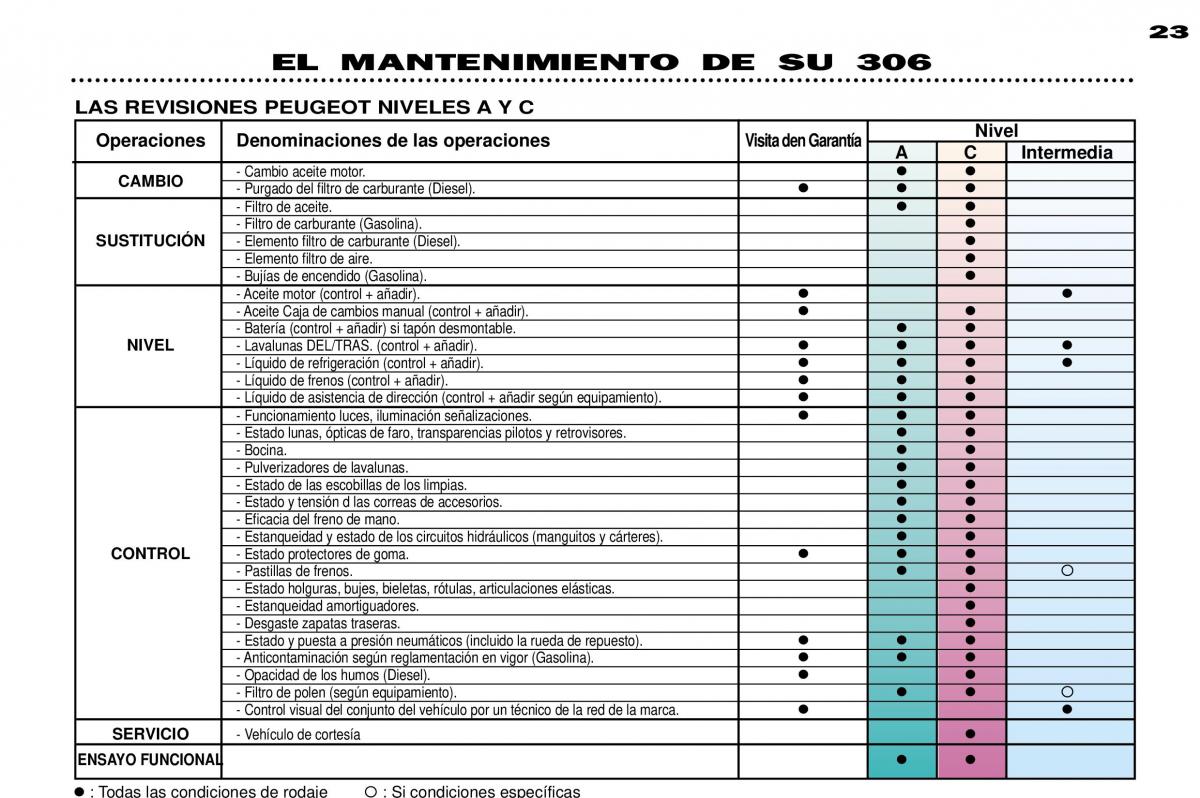 Peugeot 306 Break PH3 manual del propietario / page 22