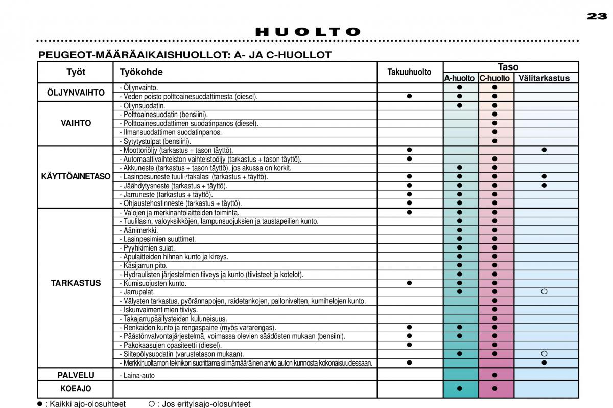 Peugeot 306 Break PH3 omistajan kasikirja / page 22