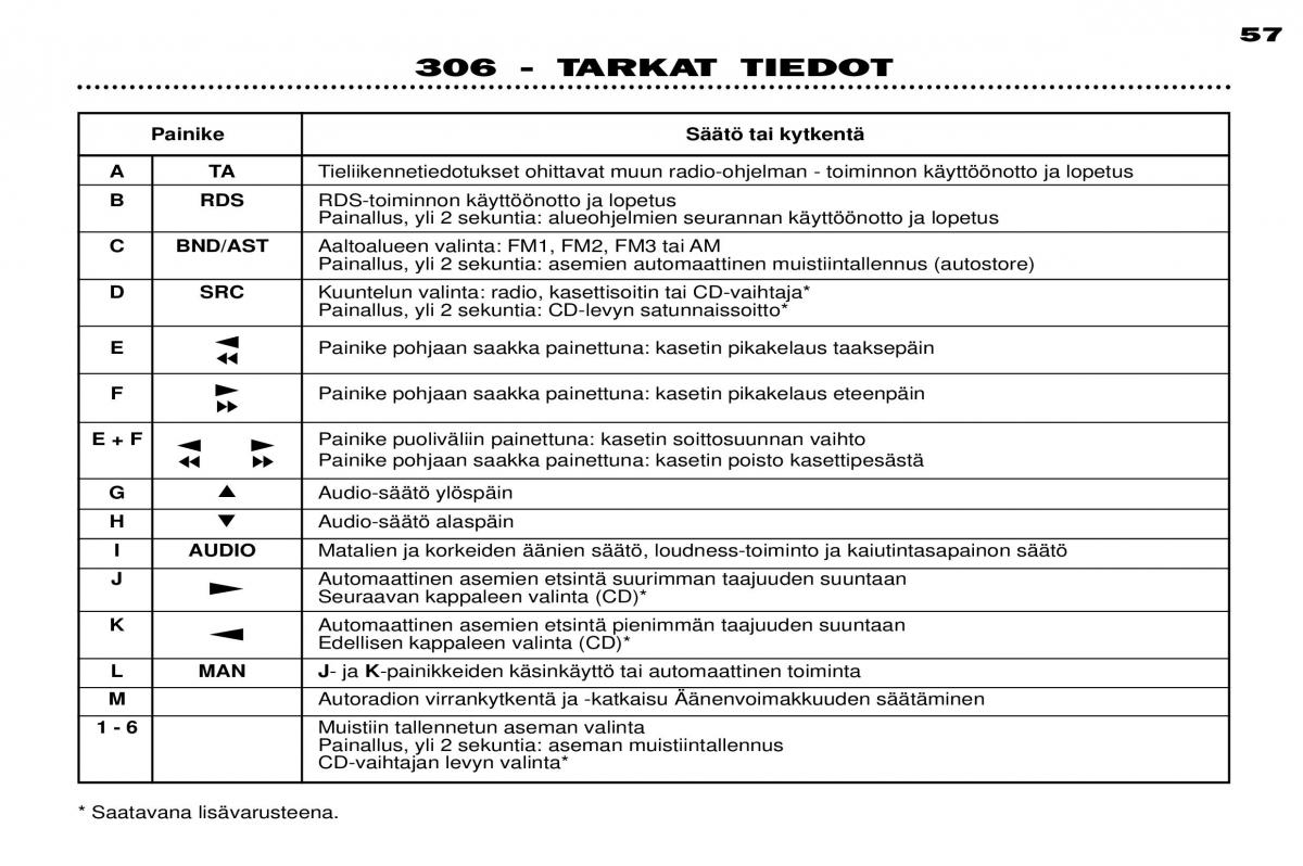 Peugeot 306 Break PH3 omistajan kasikirja / page 33