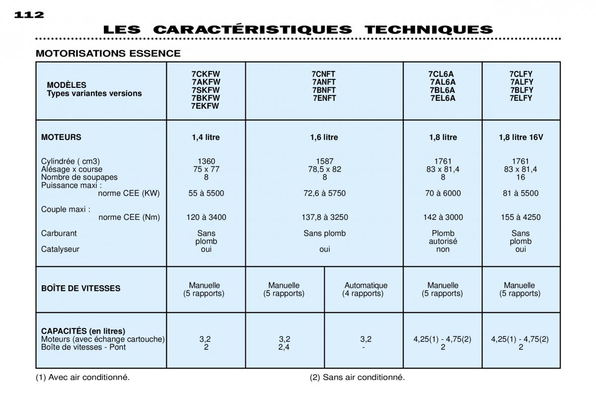 Peugeot 306 Break PH3 manuel du proprietaire / page 101