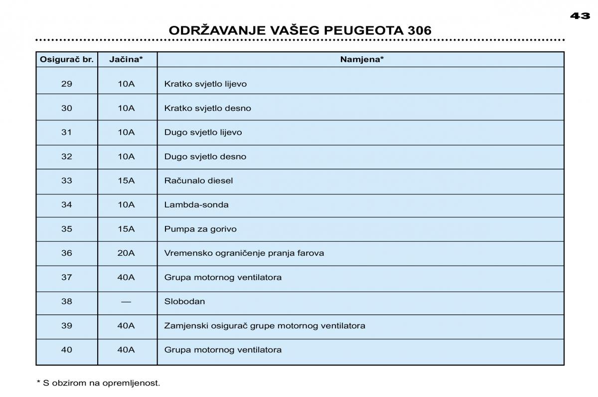 Peugeot 306 Break PH3 vlasnicko uputstvo / page 108