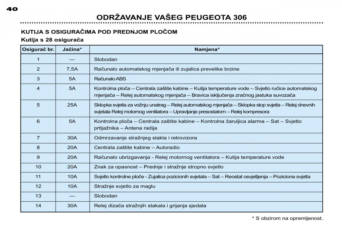 Peugeot 306 Break PH3 vlasnicko uputstvo / page 110