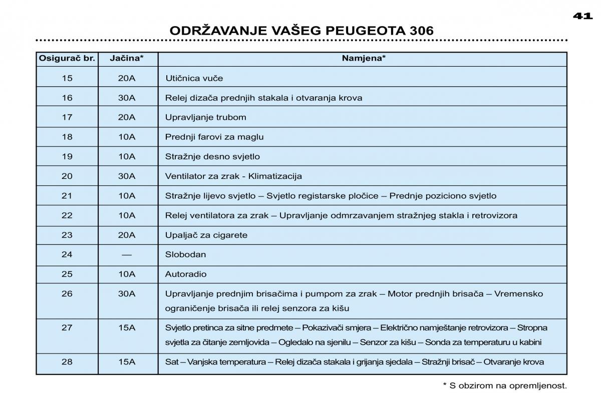 Peugeot 306 Break PH3 vlasnicko uputstvo / page 111