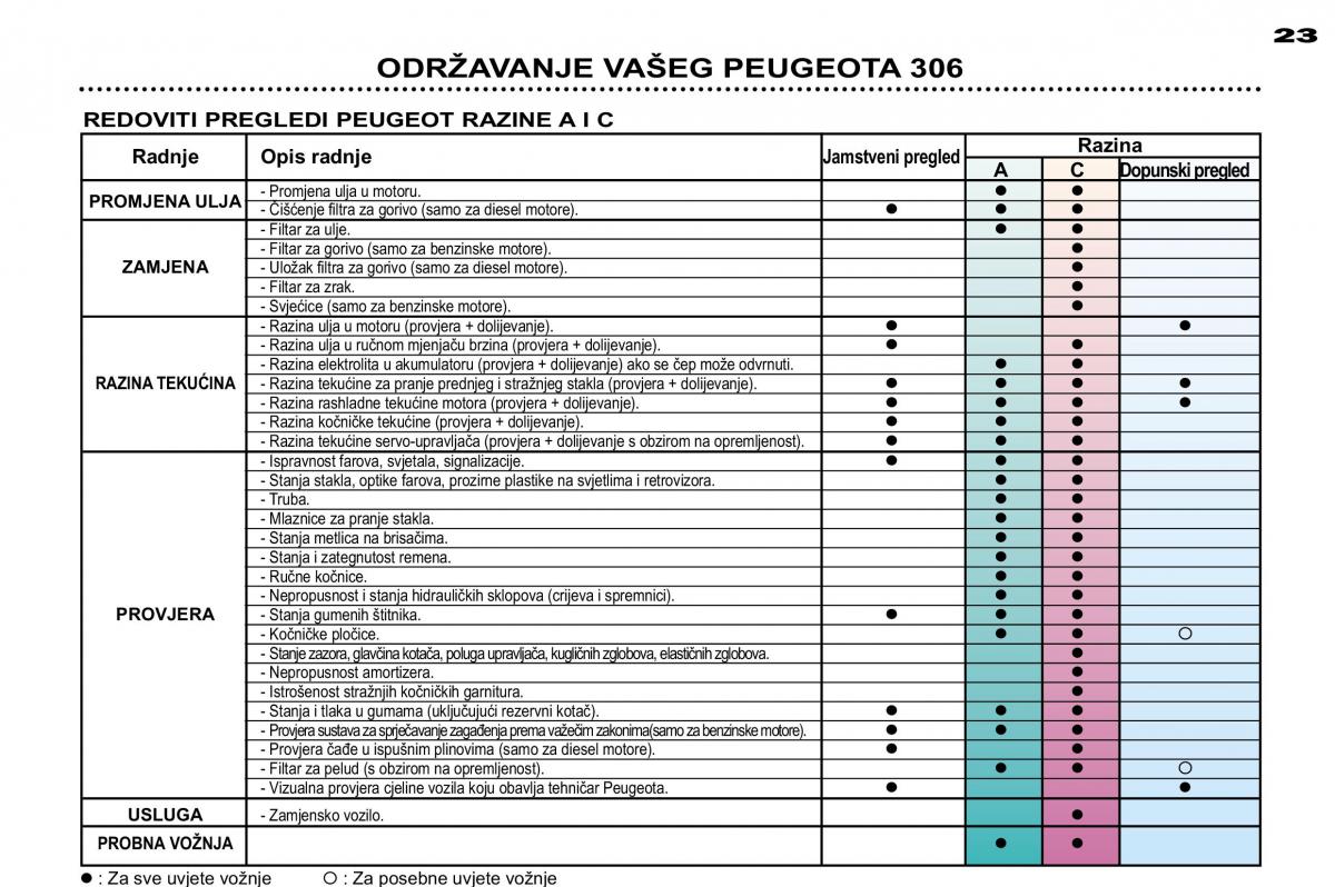 Peugeot 306 Break PH3 vlasnicko uputstvo / page 22