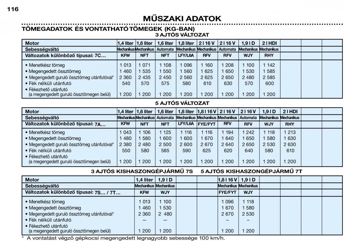 Peugeot 306 Break PH3 Kezelesi utmutato / page 123