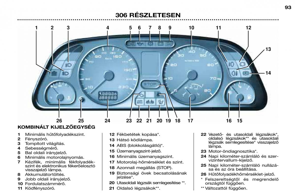 Peugeot 306 Break PH3 Kezelesi utmutato / page 26