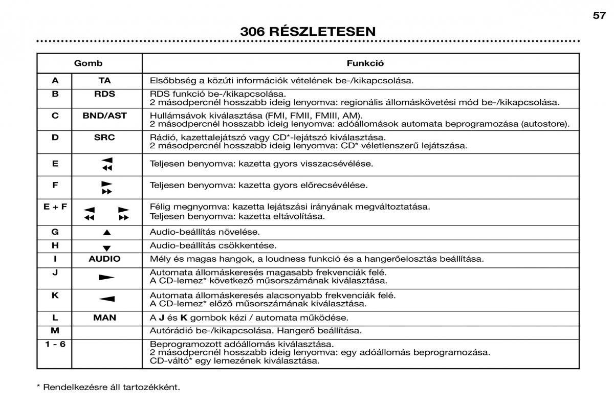 Peugeot 306 Break PH3 Kezelesi utmutato / page 33