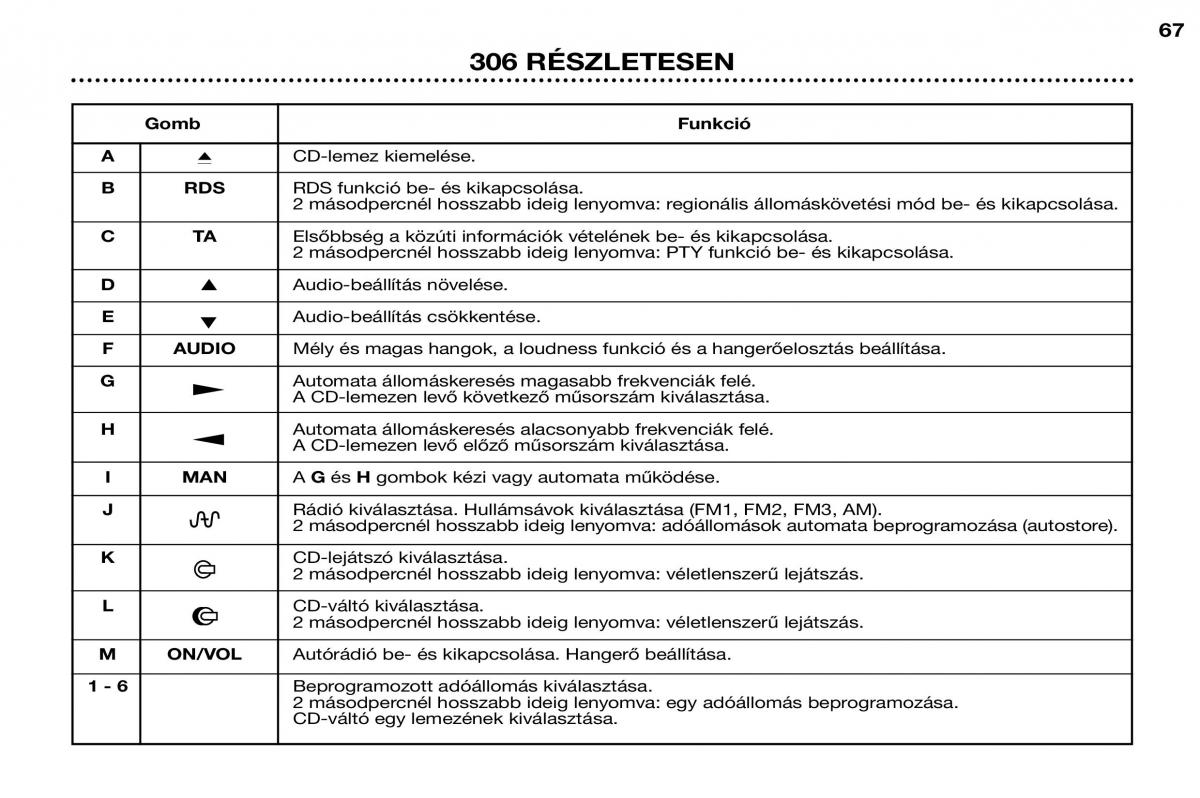 Peugeot 306 Break PH3 Kezelesi utmutato / page 44