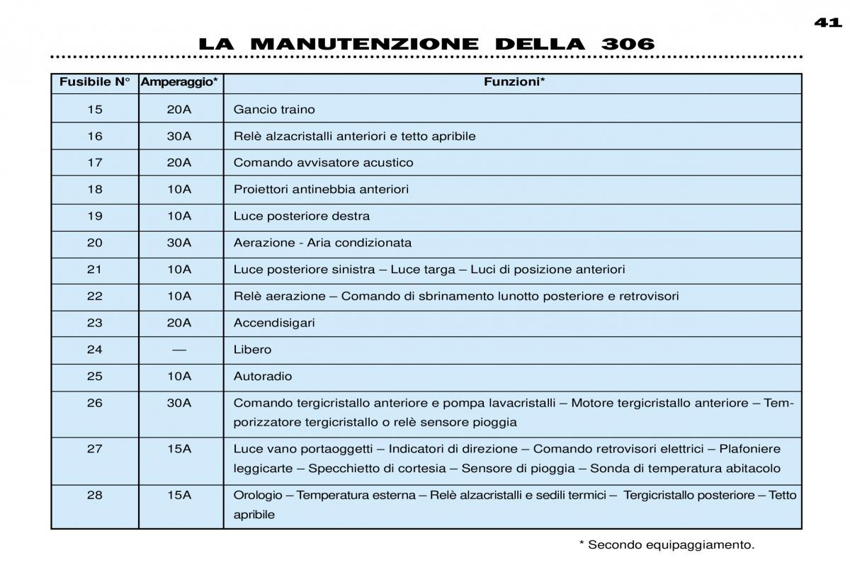 Peugeot 306 Break PH3 manuale del proprietario / page 110