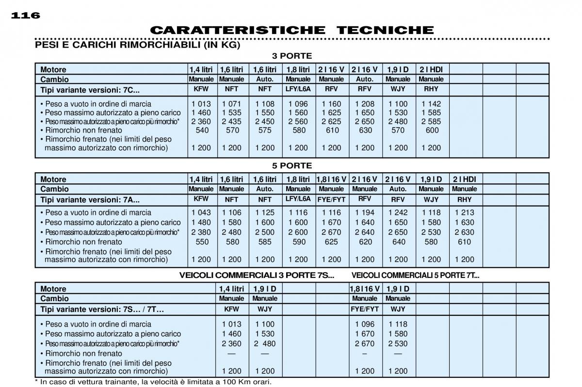 Peugeot 306 Break PH3 manuale del proprietario / page 122