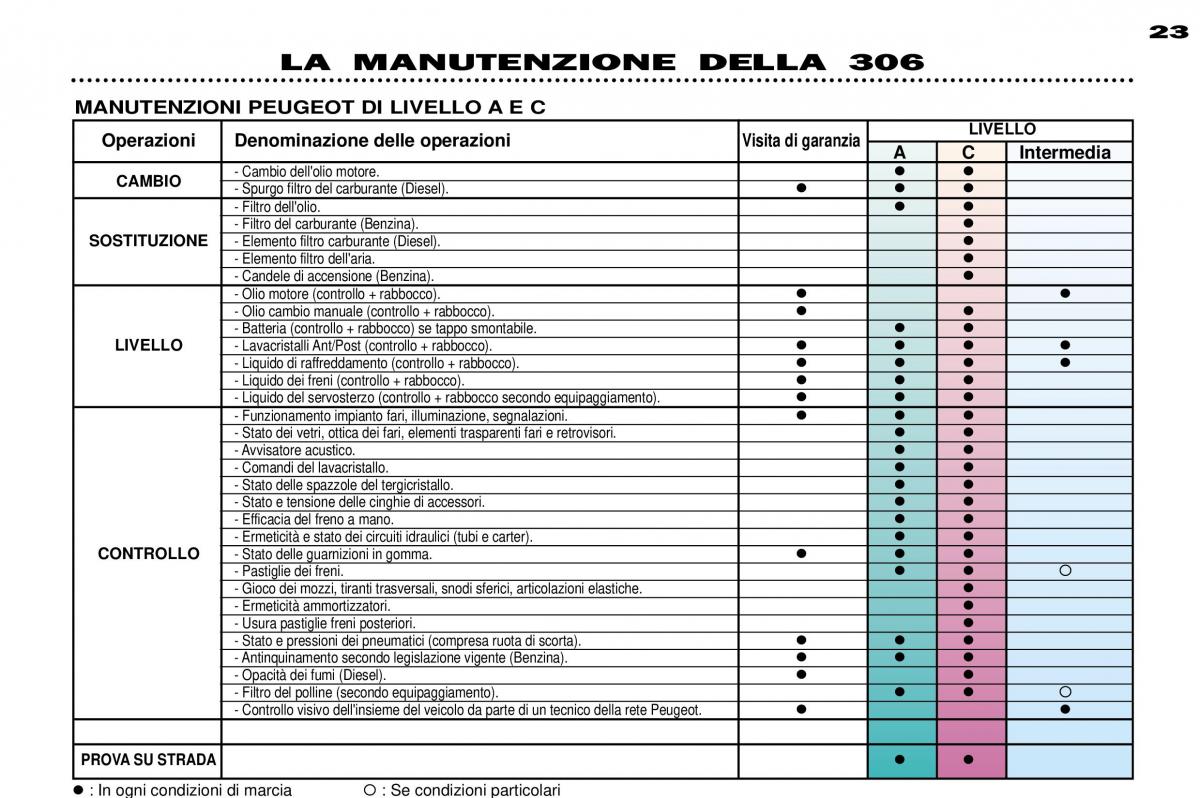 Peugeot 306 Break PH3 manuale del proprietario / page 22