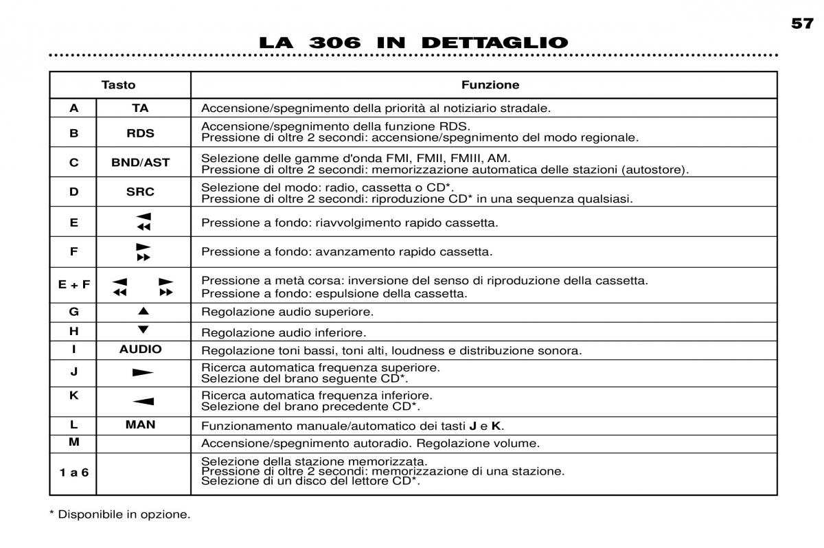 Peugeot 306 Break PH3 manuale del proprietario / page 32