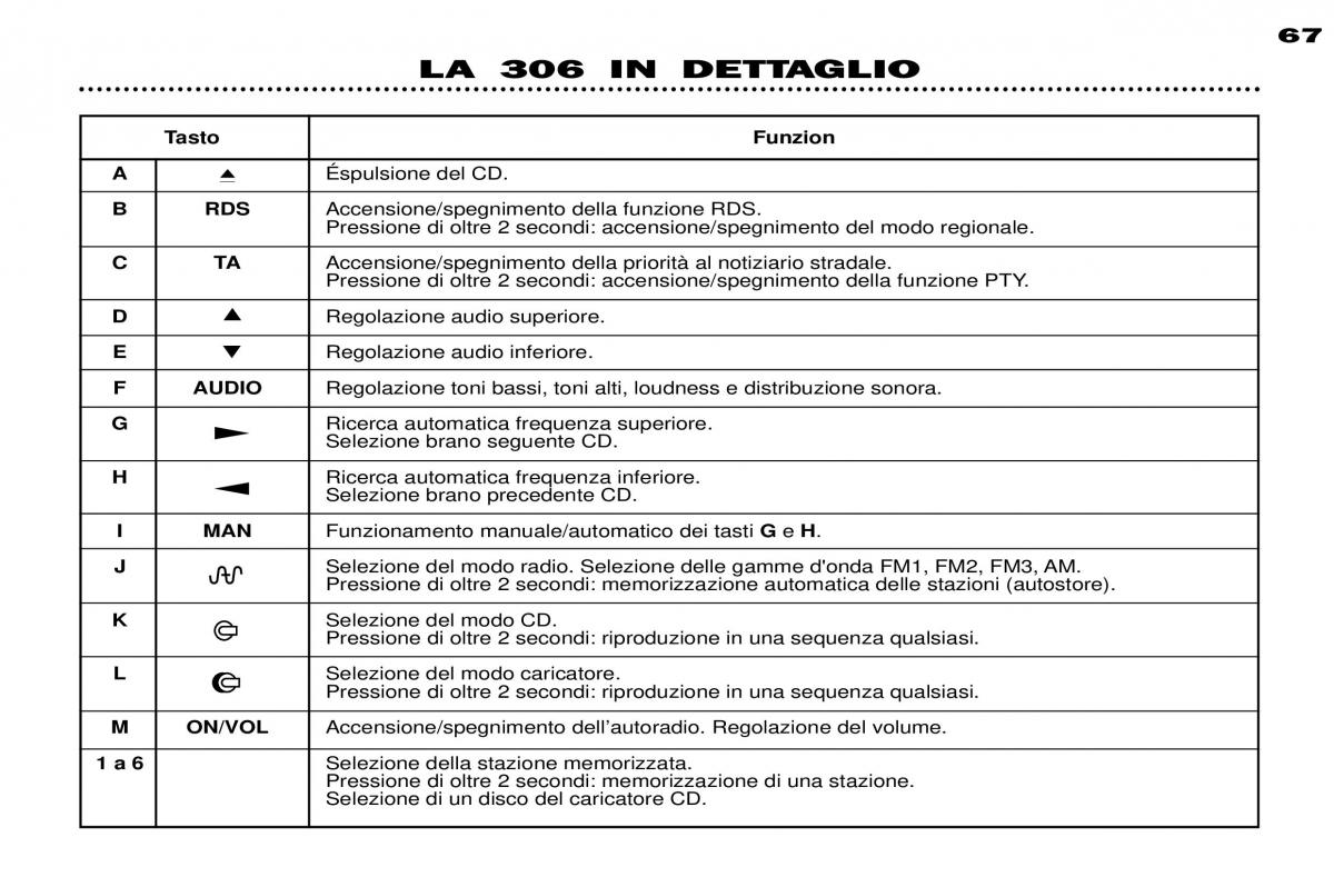 Peugeot 306 Break PH3 manuale del proprietario / page 43