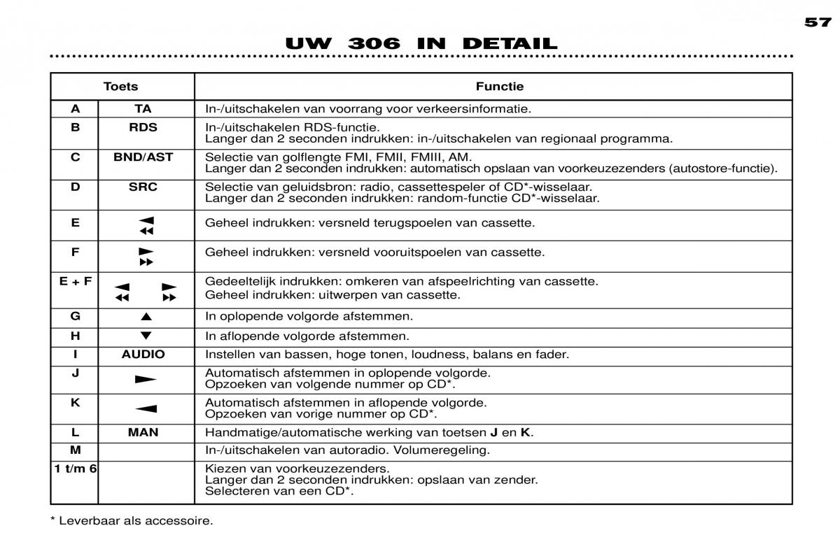 Peugeot 306 Break PH3 handleiding / page 33