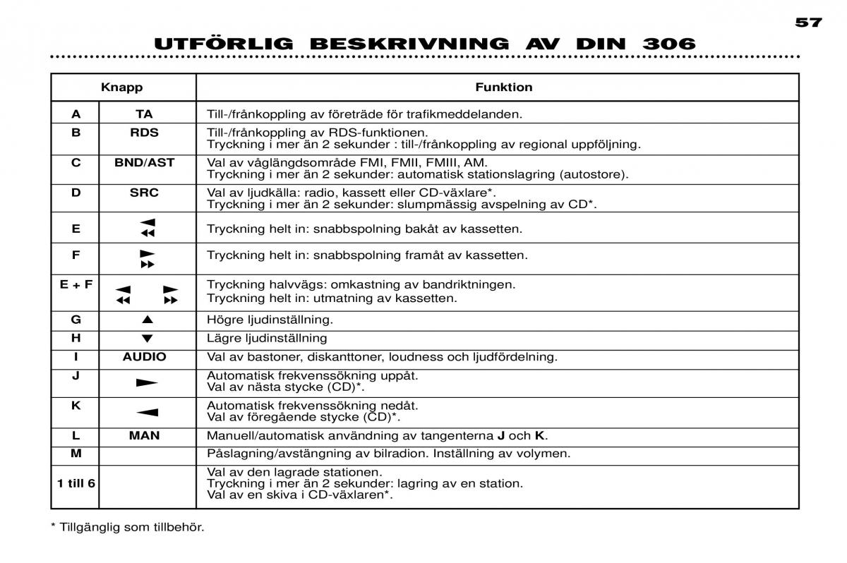 Peugeot 306 Break PH3 instruktionsbok / page 33