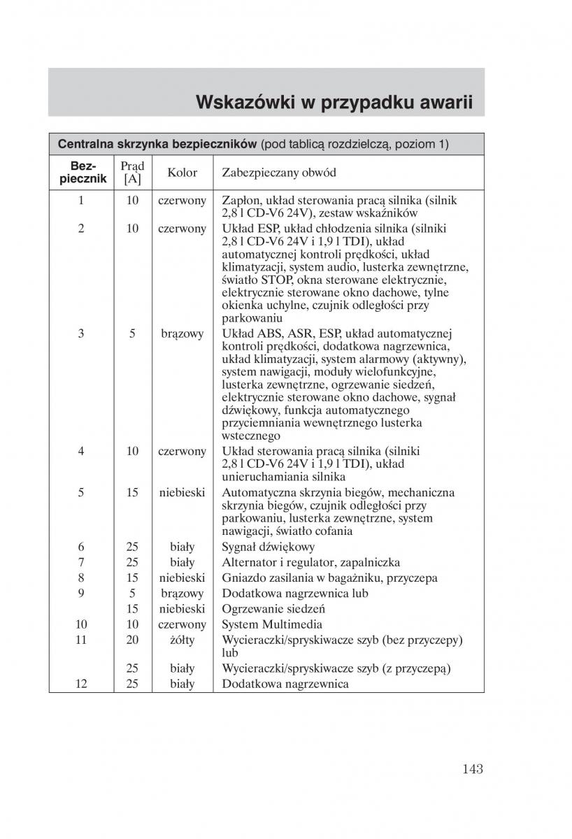 manual Ford Galaxy Ford Galaxy II 2 instrukcja / page 145