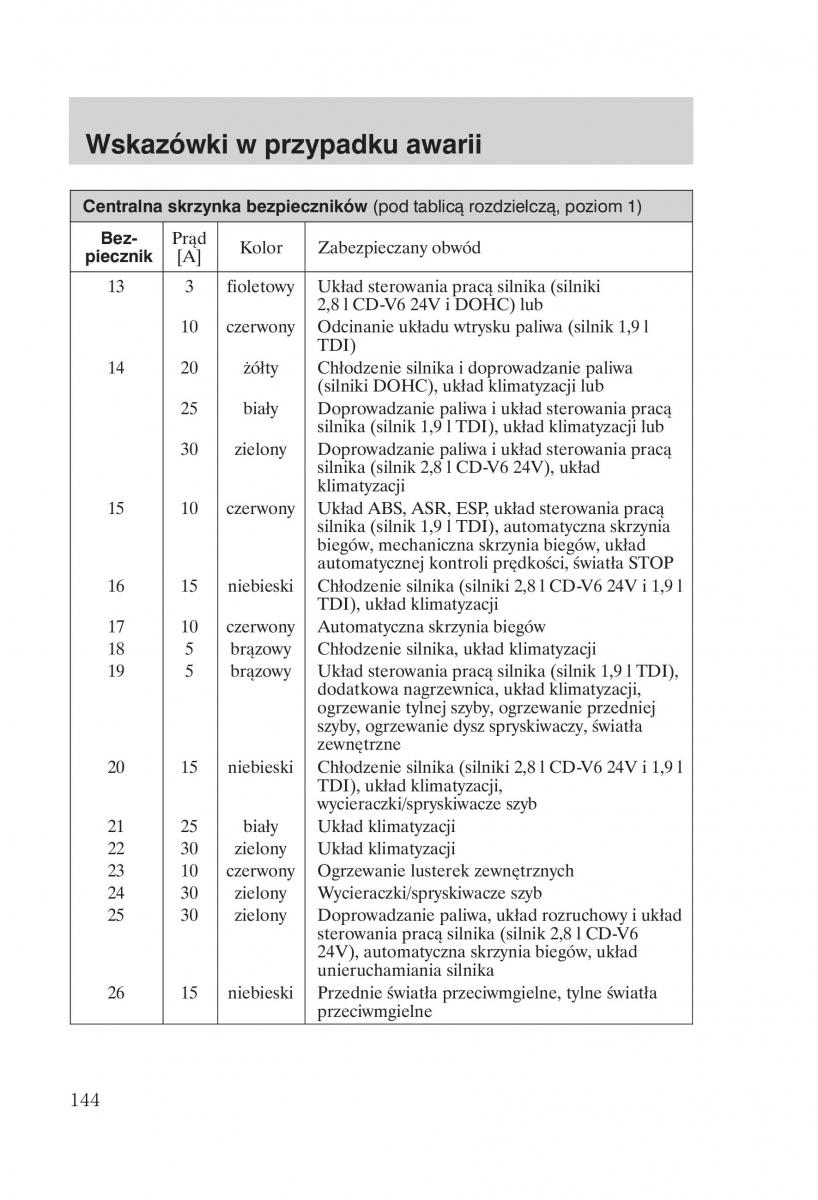 manual Ford Galaxy Ford Galaxy II 2 instrukcja / page 146