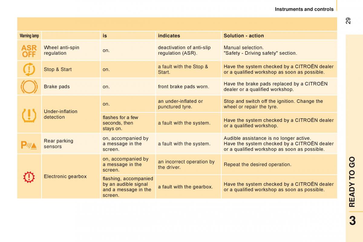 manual Citroen Nemo Citroen Nemo owners manual / page 31