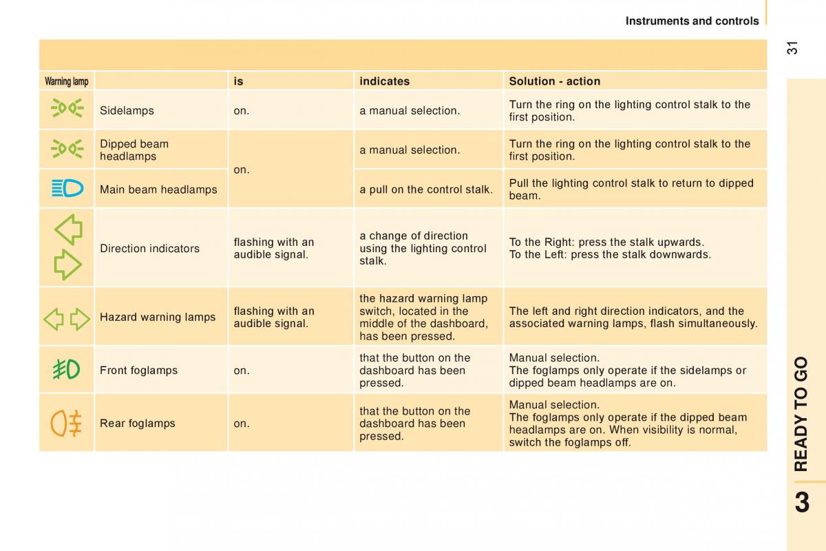 manual Citroen Nemo Citroen Nemo owners manual / page 33