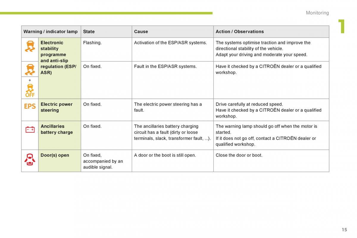 Citroen C Zero owners manual / page 17