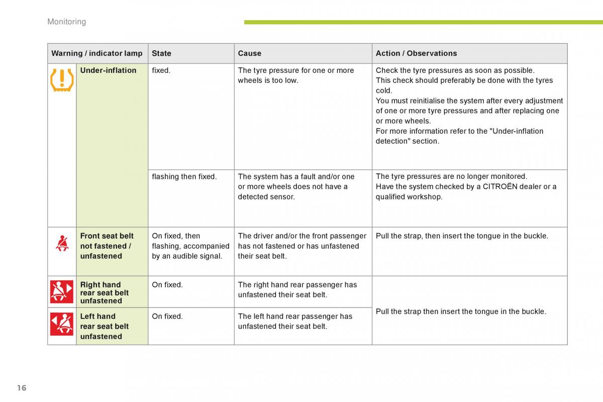 Citroen C Zero owners manual / page 18