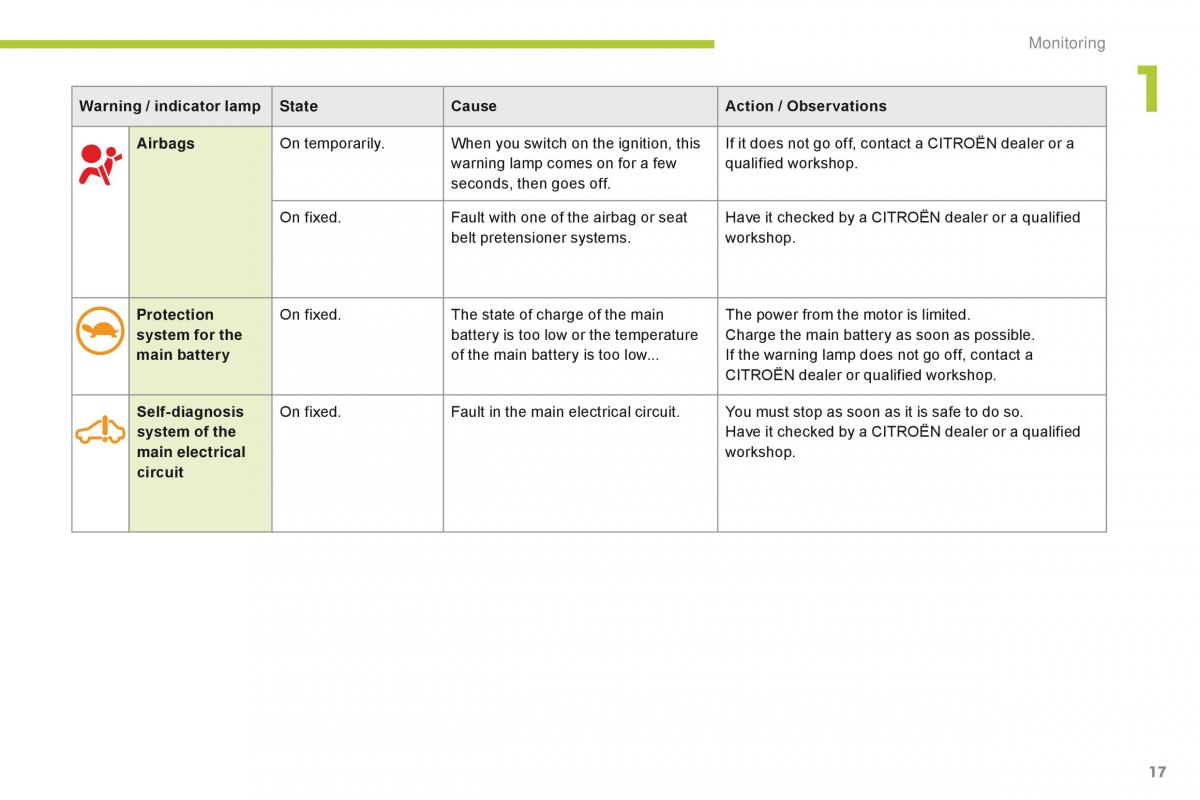 Citroen C Zero owners manual / page 19