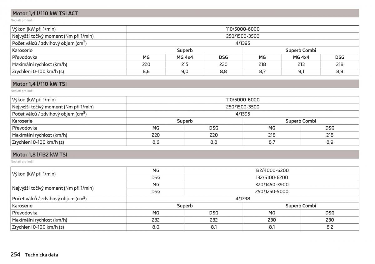 Skoda Superb III 3 navod k obsludze / page 256