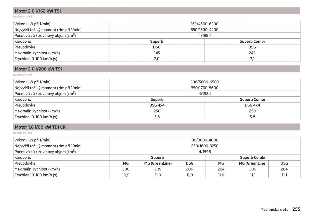 Skoda Superb III 3 navod k obsludze / page 257