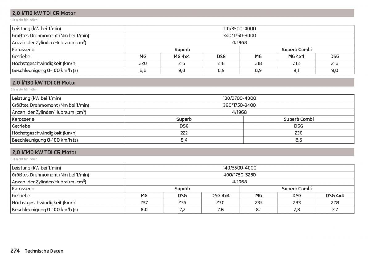 Skoda Superb III 3 Handbuch / page 276