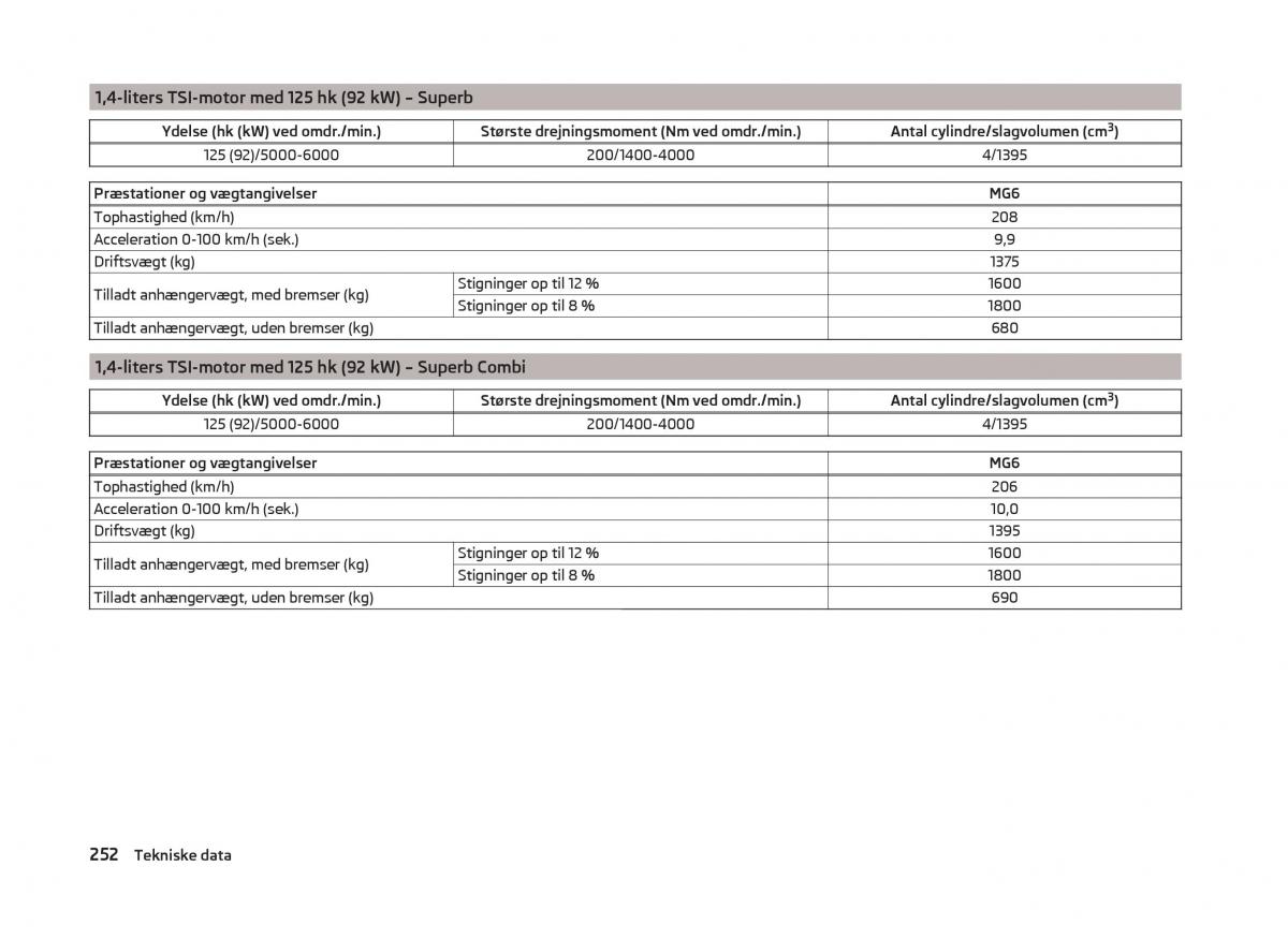 Skoda Superb III 3 Bilens instruktionsbog / page 255