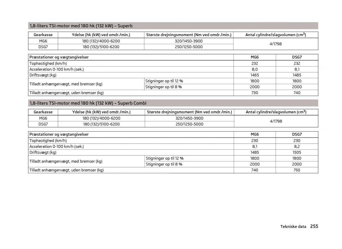 Skoda Superb III 3 Bilens instruktionsbog / page 258