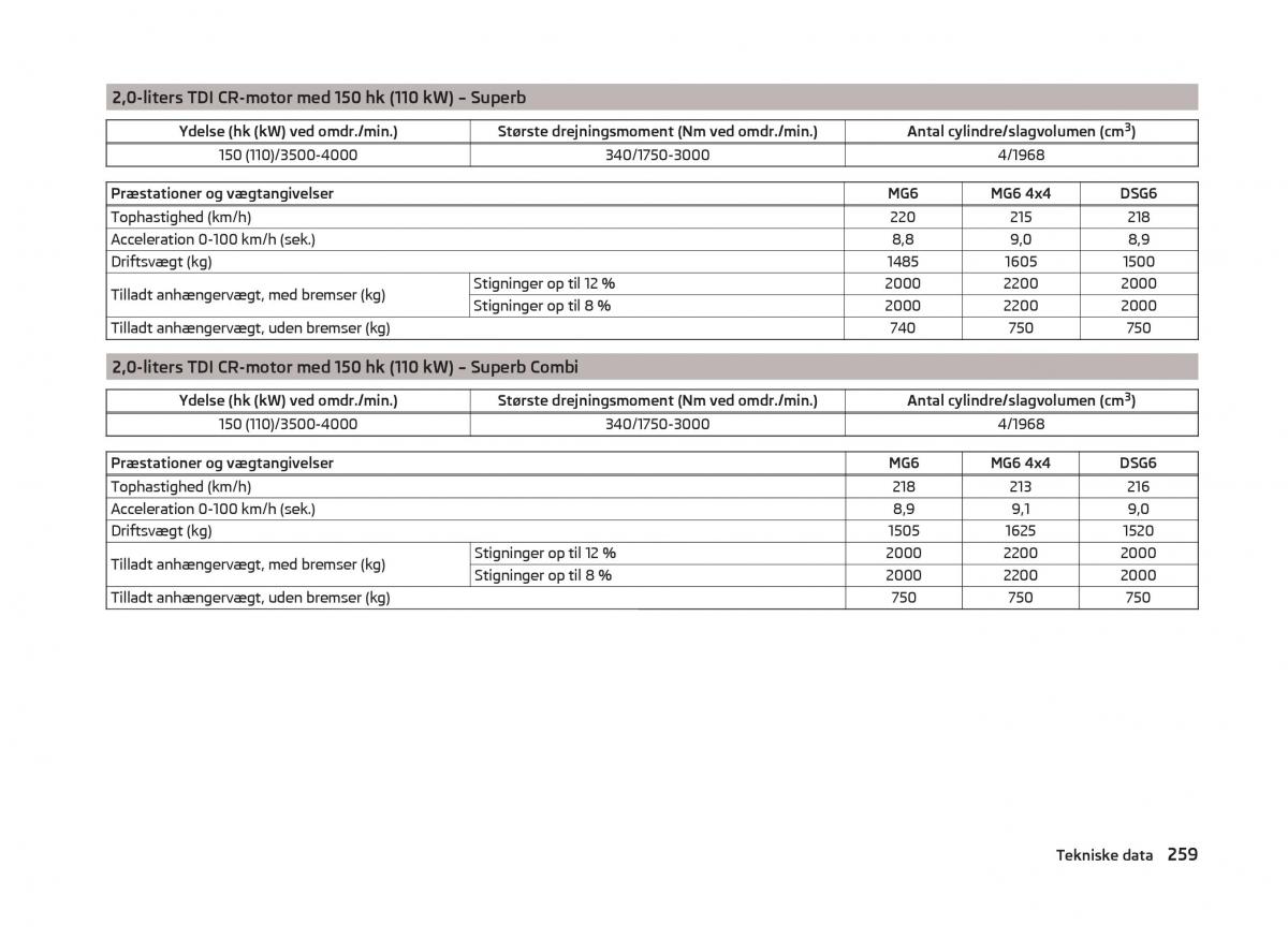 Skoda Superb III 3 Bilens instruktionsbog / page 262