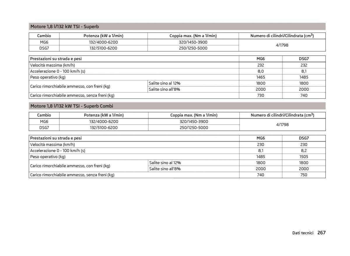 Skoda Superb III 3 manuale del proprietario / page 270