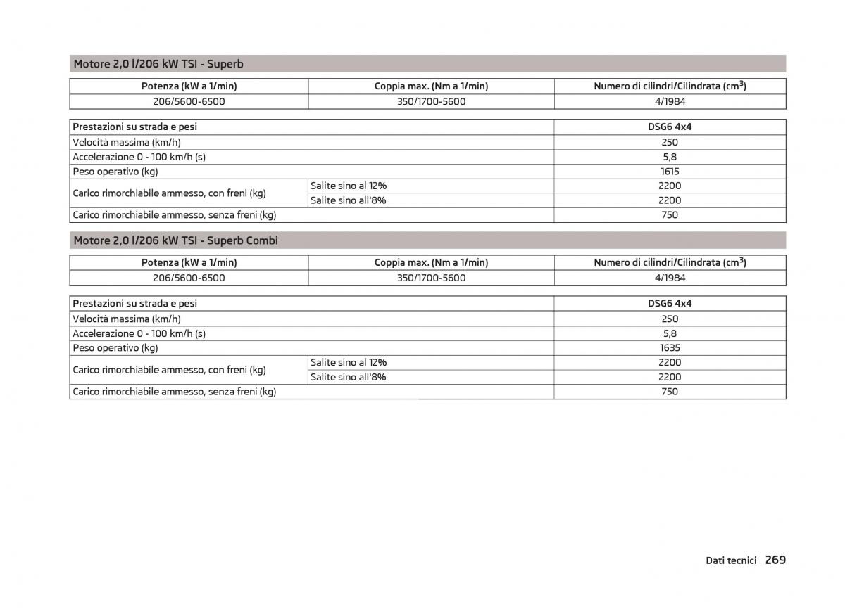 Skoda Superb III 3 manuale del proprietario / page 272