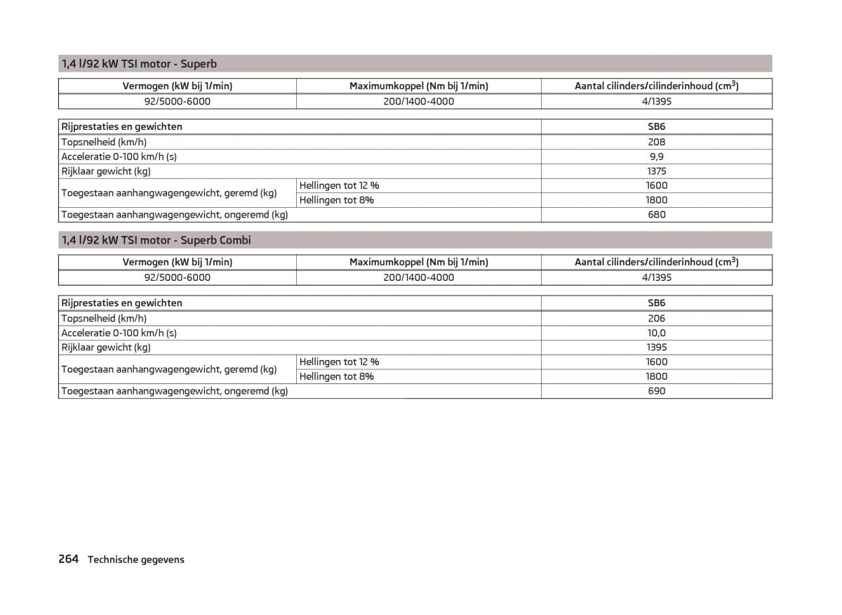 Skoda Superb III 3 handleiding / page 267