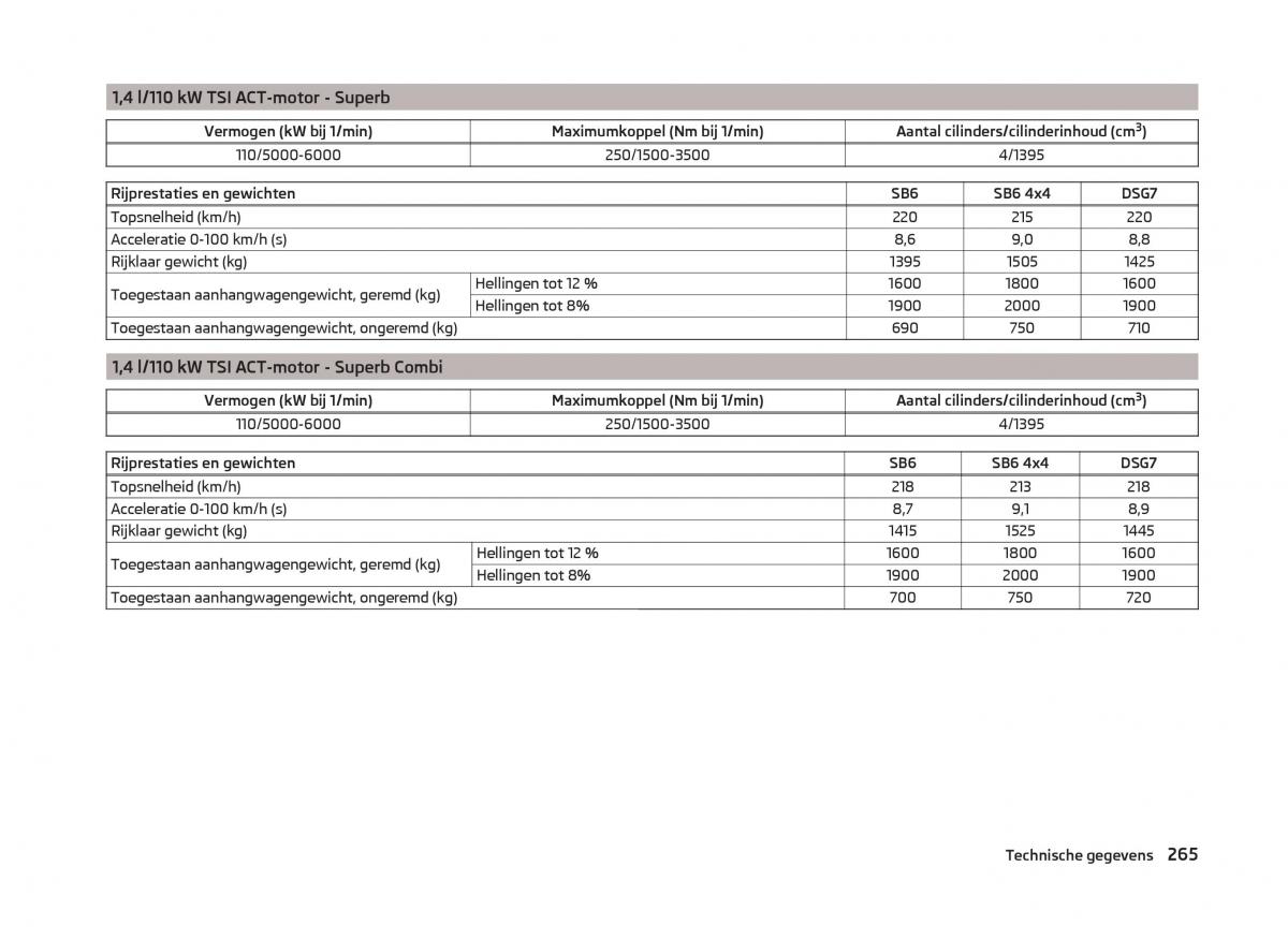 Skoda Superb III 3 handleiding / page 268