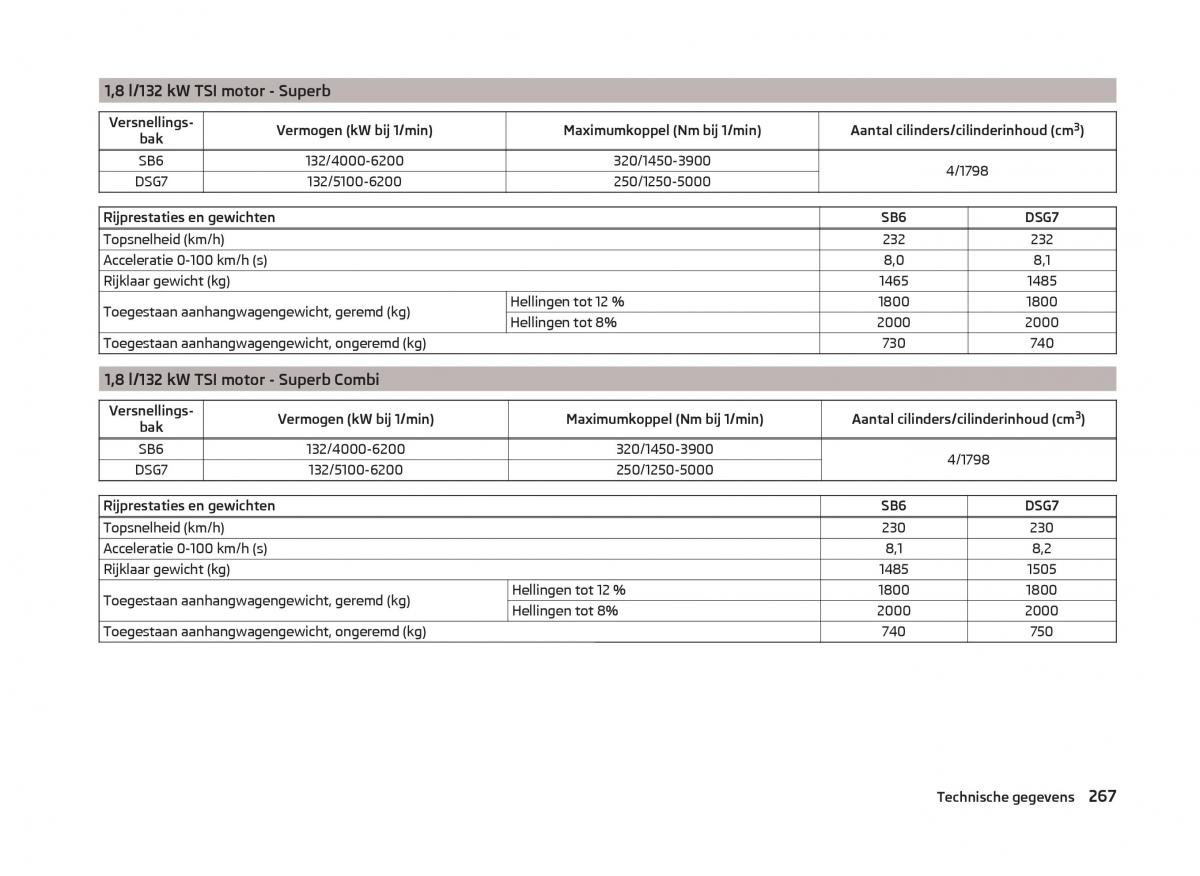 Skoda Superb III 3 handleiding / page 270