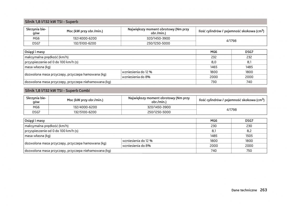 Skoda Superb III 3 instrukcja obslugi / page 266