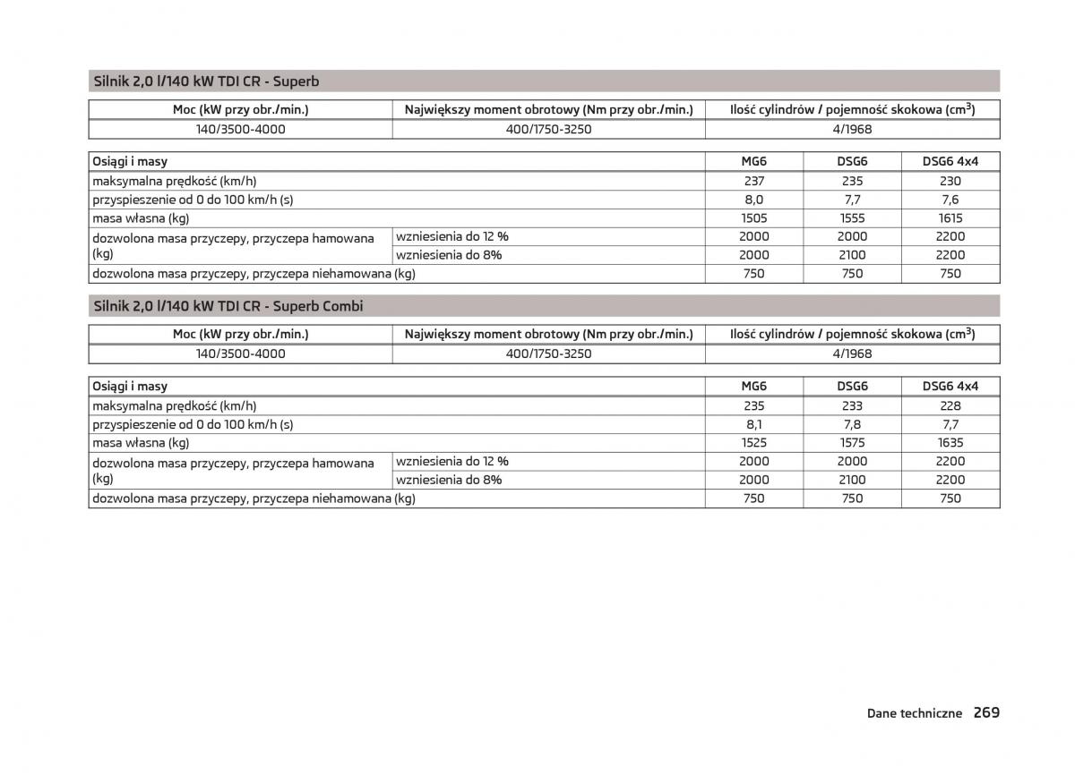 Skoda Superb III 3 instrukcja obslugi / page 272