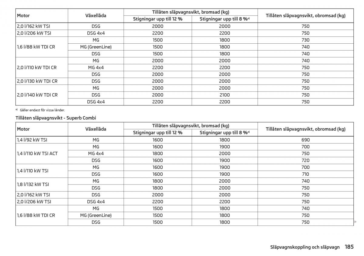 Skoda Superb III 3 instruktionsbok / page 187