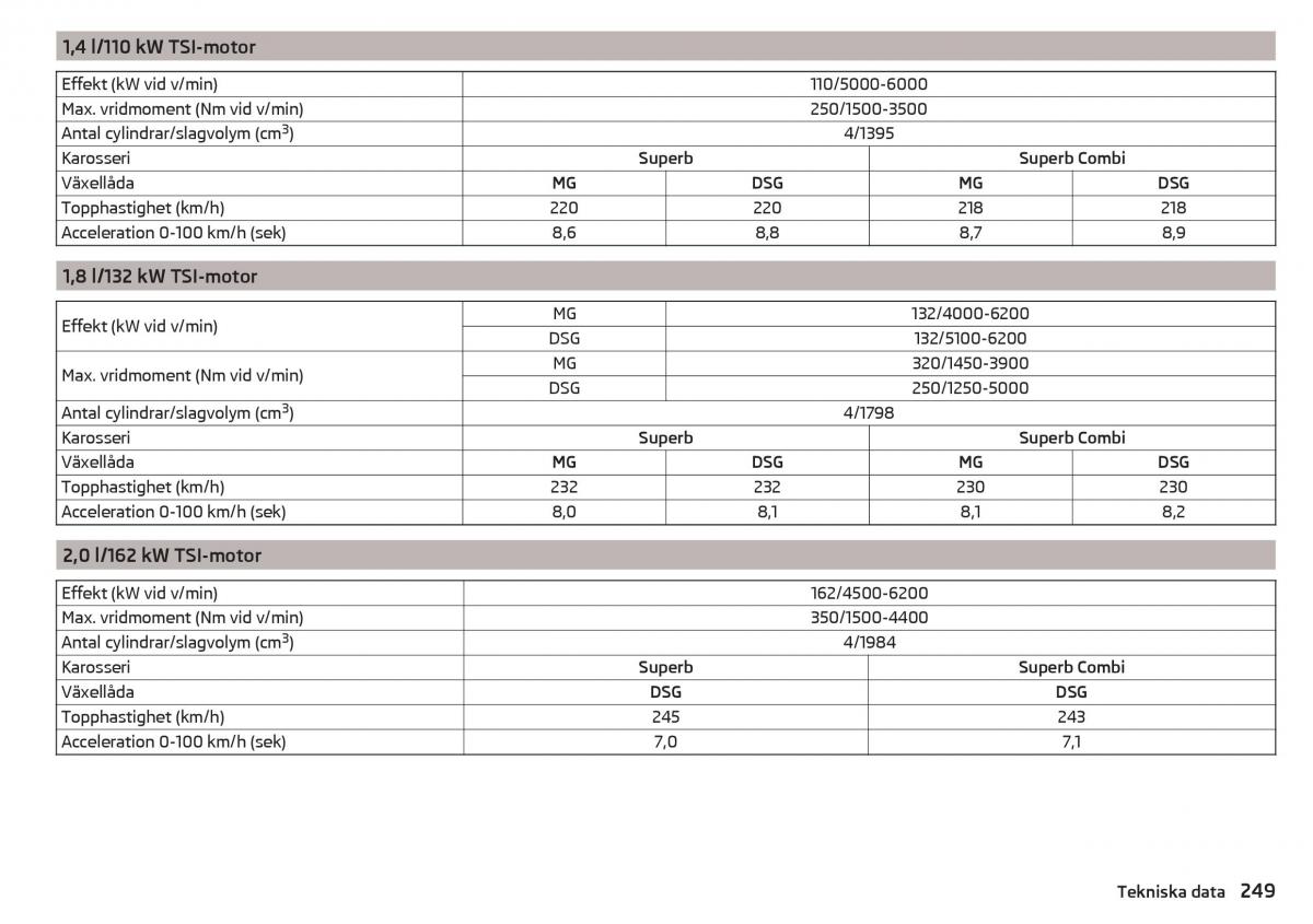 Skoda Superb III 3 instruktionsbok / page 251