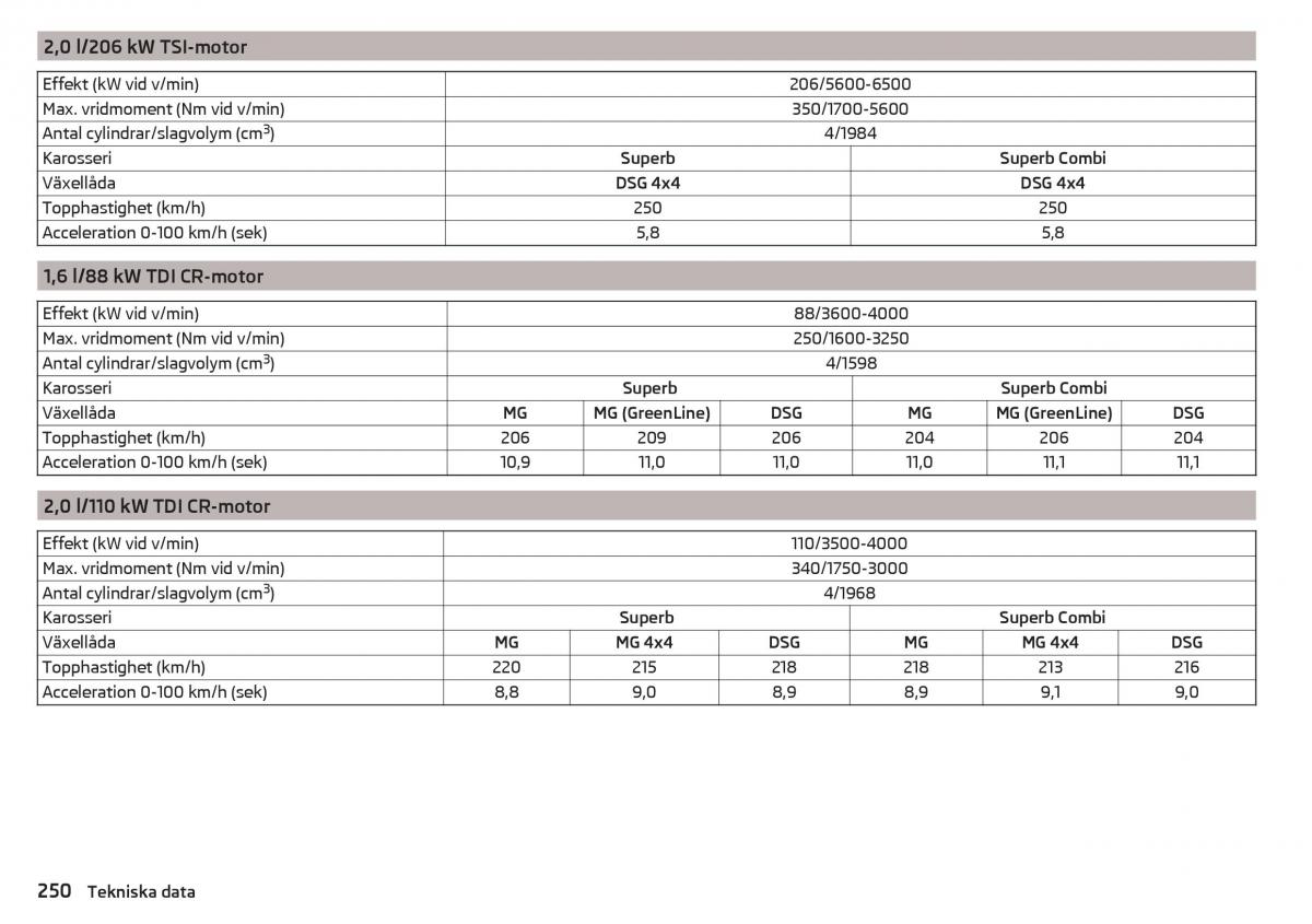 Skoda Superb III 3 instruktionsbok / page 252