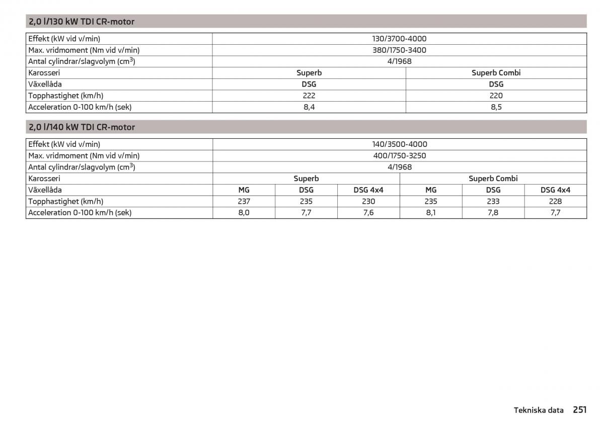 Skoda Superb III 3 instruktionsbok / page 253