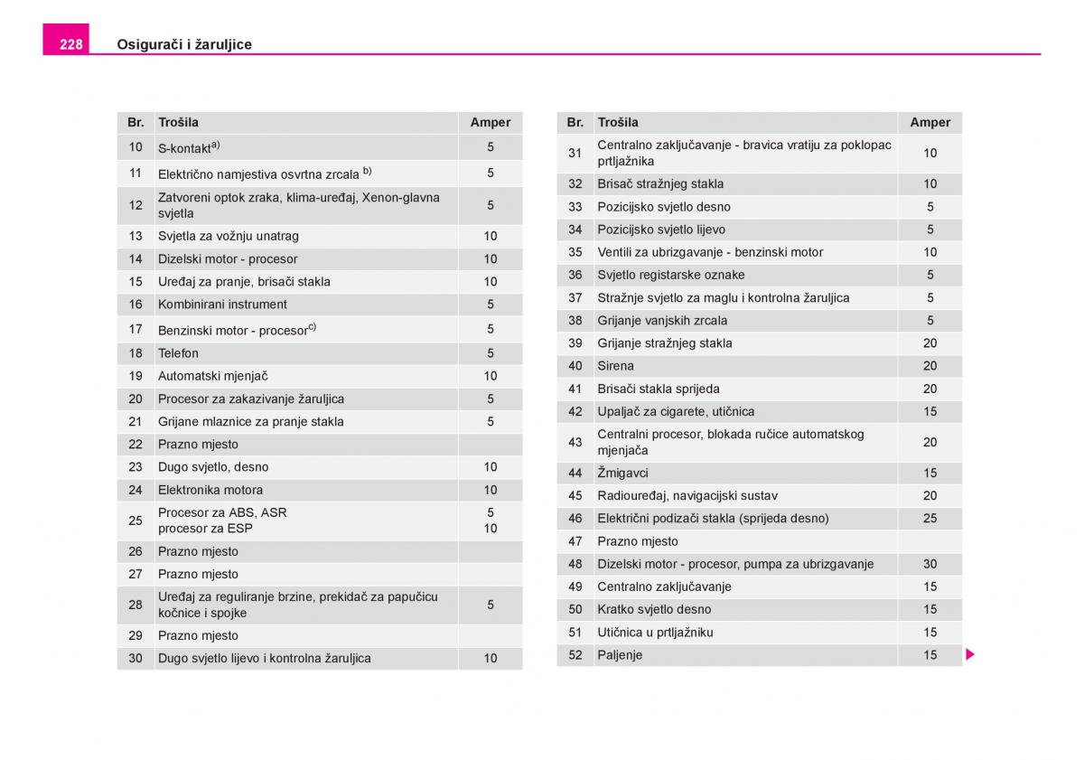 Skoda Fabia I 1 vlasnicko uputstvo / page 229