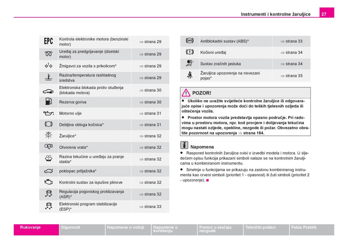 Skoda Fabia I 1 vlasnicko uputstvo / page 28