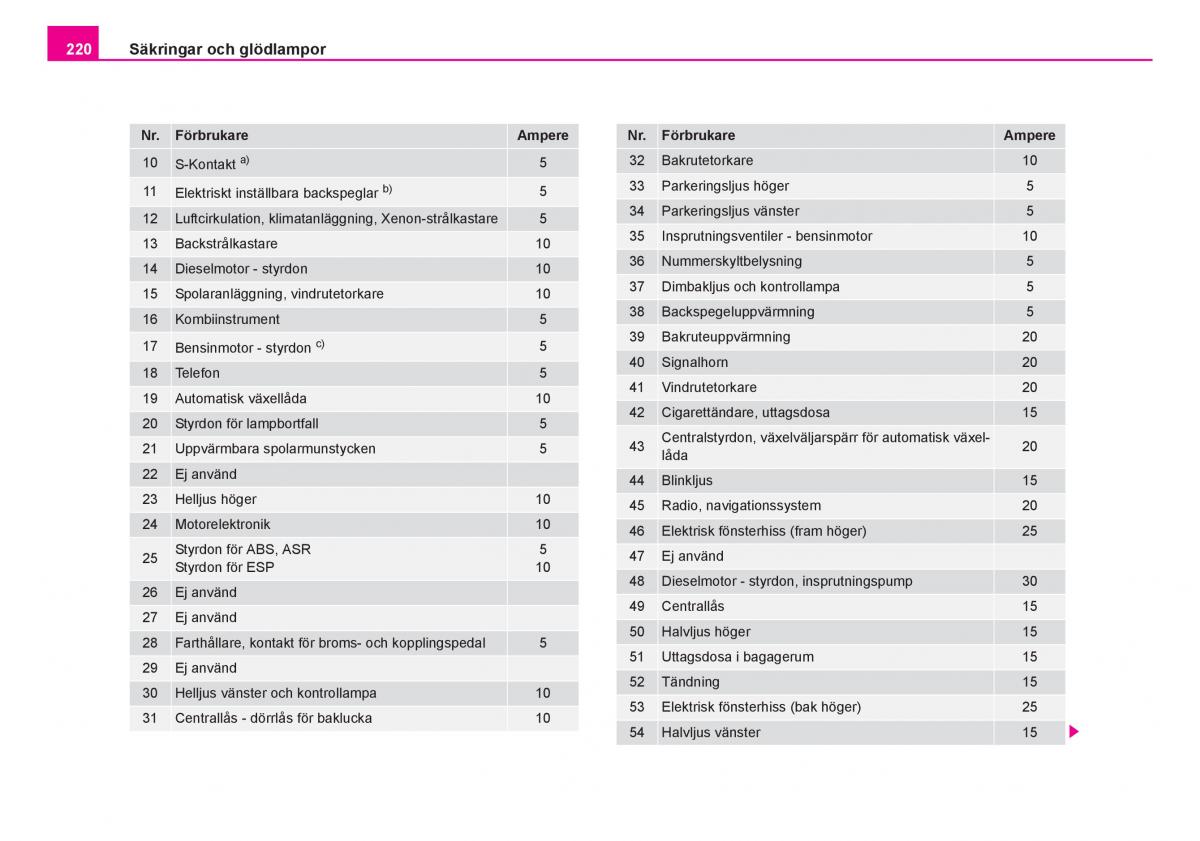 Skoda Fabia I 1 instruktionsbok / page 221